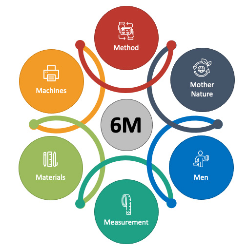 6 M's Aspects of Six Sigma